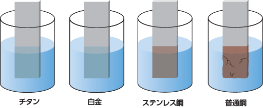 高耐食性（耐海水性）