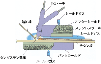 チタン用TIG溶接トーチとシールド治具